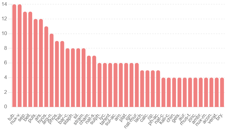 Remèdes du 3ème degré - fréquence