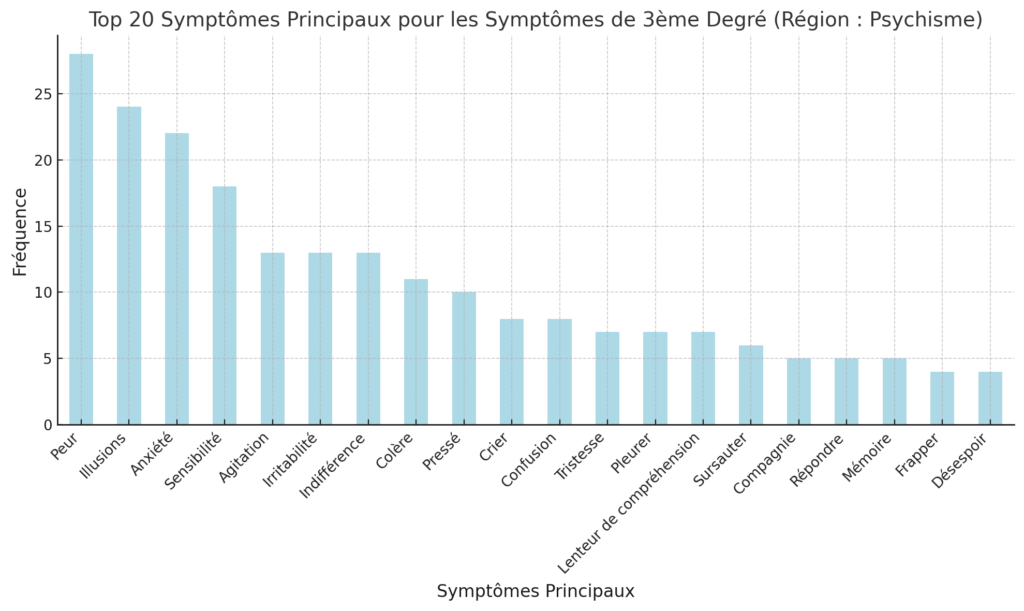 Les 20 symptômes principaux les plus fréquents pour les symptômes de 3ème degré dans la région PSYCHISME