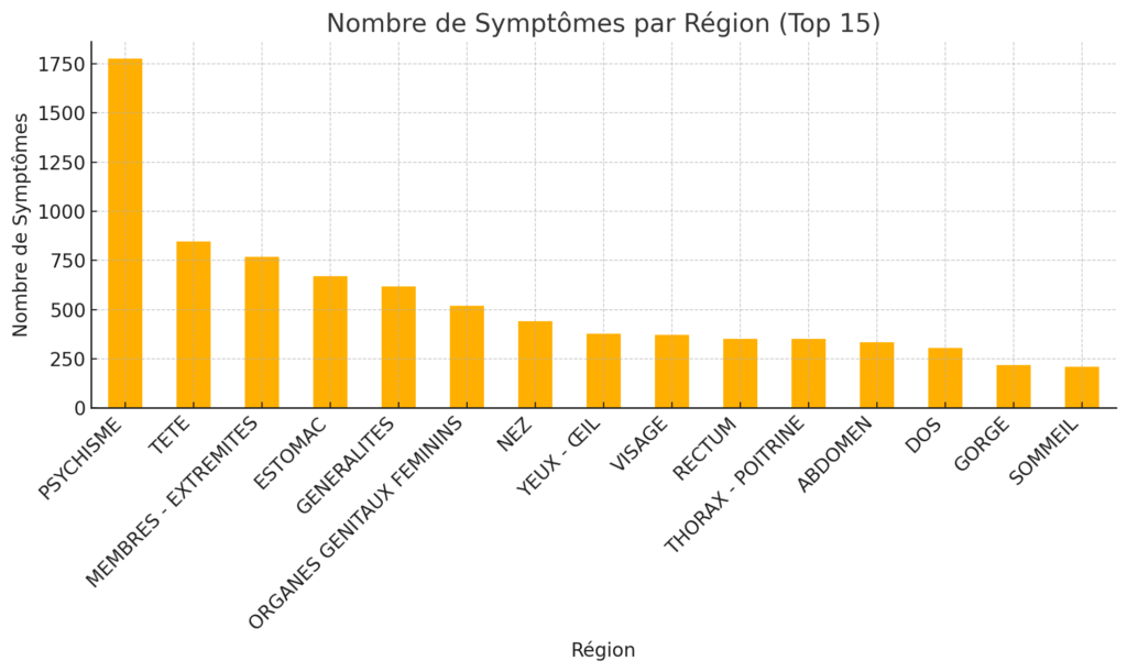 15 principales régions en fonction du nombre total de symptômes répertoriés