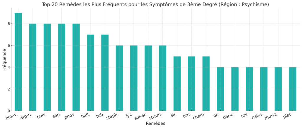  les 20 remèdes les plus fréquents pour Les symptômes de 3ème degré dans la région PSYCHISME