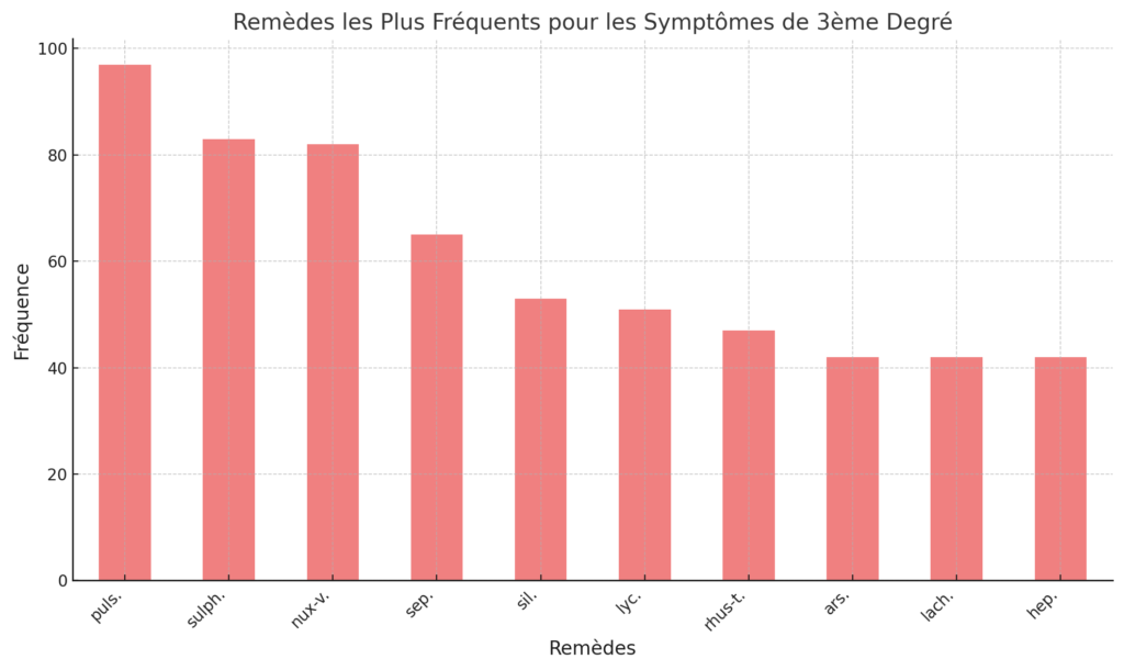 Les 10 remèdes les plus fréquents pour les symptômes de 3ème degré.