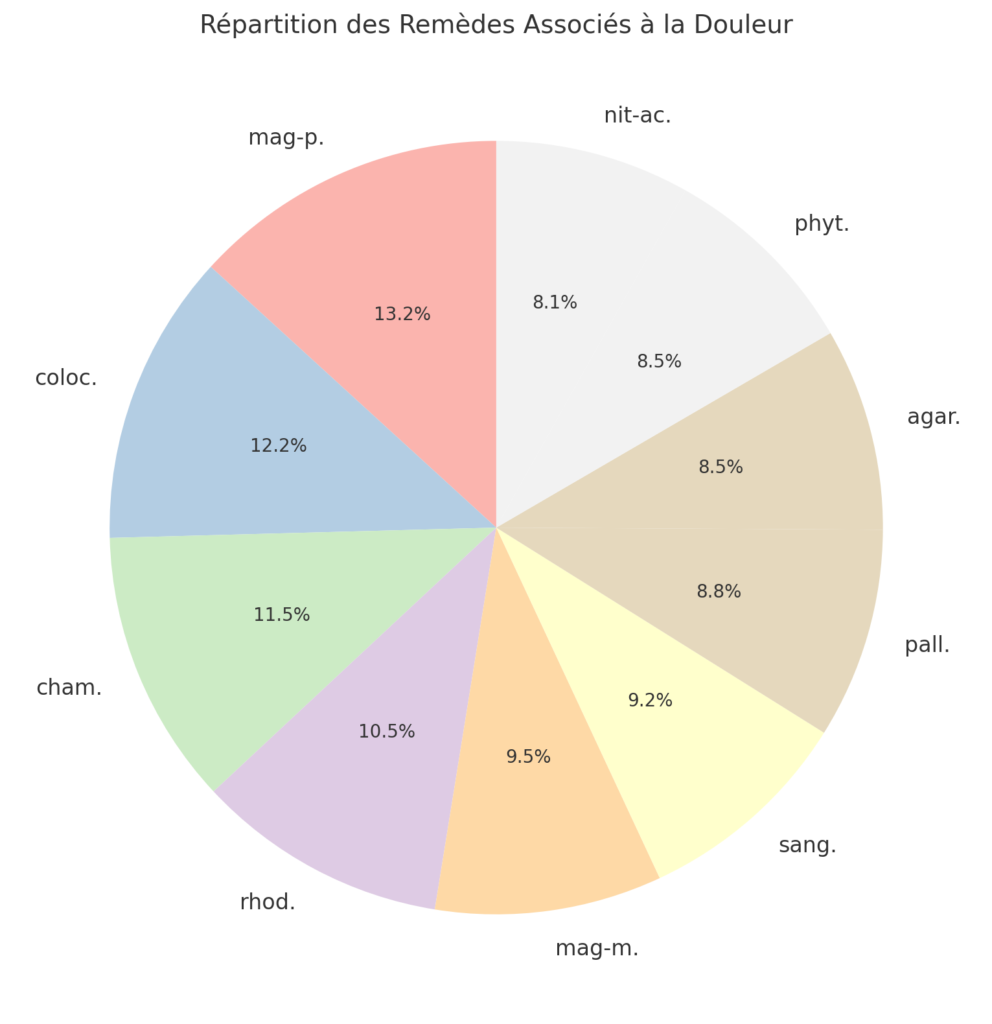 Diagramme en camembert illustrant la répartition des remèdes les plus fréquemment associés au symptôme Douleur